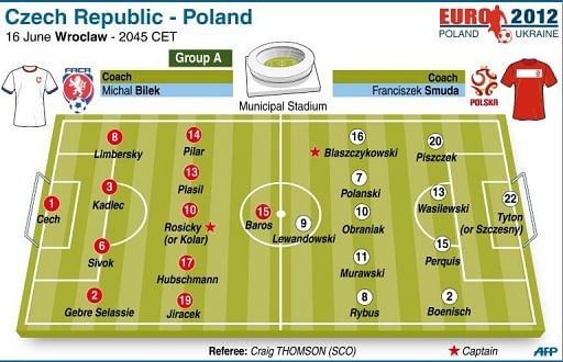 Czech Republic vs Poland