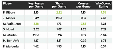 Stats of French Midfielders