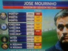 José Mourinho managerial stats