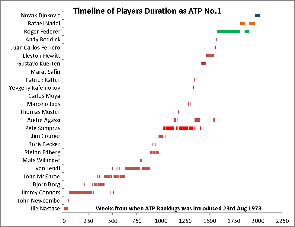 ATP No.1 Ranking Visualising through the years