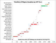 ATP World No.1 Timeline - A Visualisation