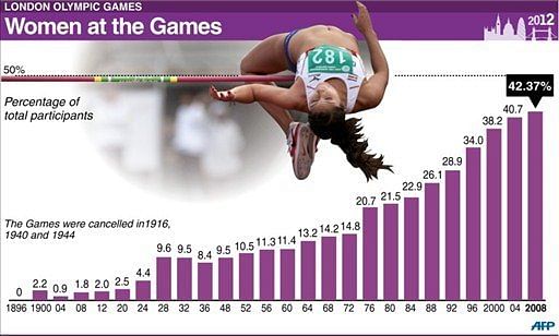 Graphic showing the steady increase in the number of women taking part in the Games