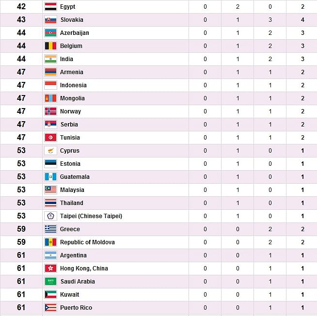 Olympics Medals tally