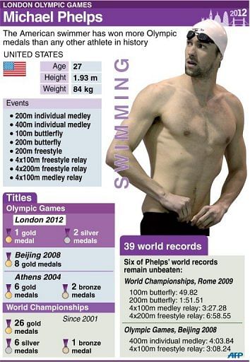 Michael Phelps