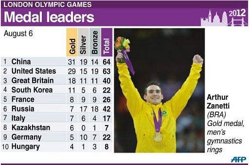 London Olympics medal leaders