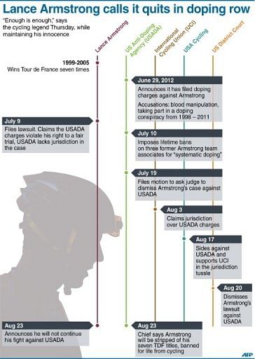 Lance Armstrong calls it quits in doping row