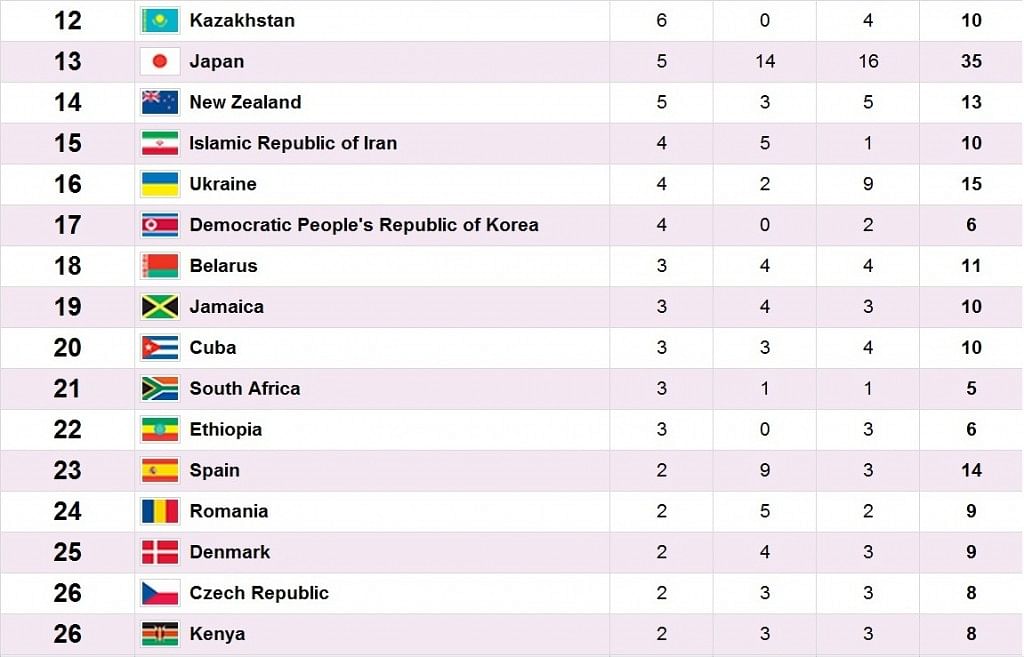 Updated Olympics medals tally