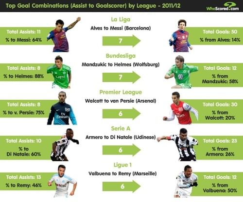 Top Goal Combinations: Top 5 Leagues