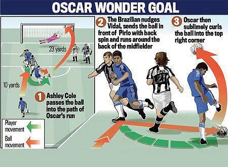 Breaking down Oscar's goal in graphics