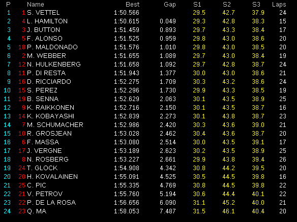 Singapore Grand Prix: Practice 1 results