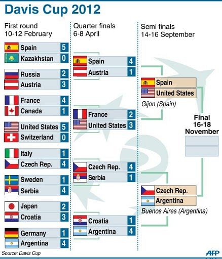 Table showing 2012 Davis Cup semi-final fixtures and previous results