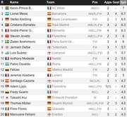 Top 20 players - Shots per game in Europe's top 5 leagues