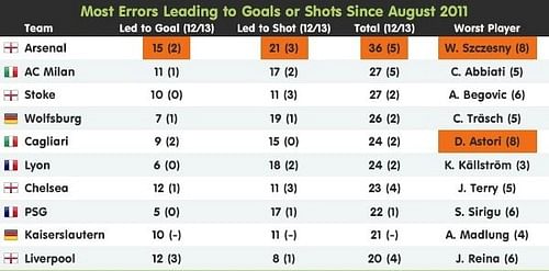 Stats - Most errors leading to chances