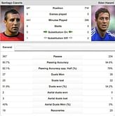 Cazorla Vs Hazard Stats. Who Is Better?