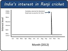 How interested are Indians in Ranji cricket?