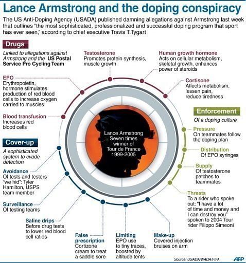 Graphic outlining major allegations made against Lance Armstrong by the US Anti-Doping Agency last week
