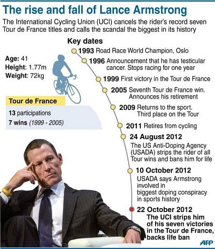 Armstrong was given a less than 50% chance of survival when he was diagnosed in 1996 with testicular cancer