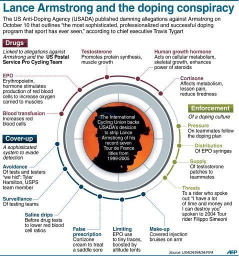 USADA said Armstrong helped orchestrate the most sophisticated doping programme in the history of sport