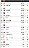 Nigerian football fans fault FIFA rankings