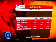 Falcao Vs Messi Vs Ronaldo Stats