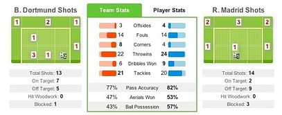 Dortmund vs Madrid Stats