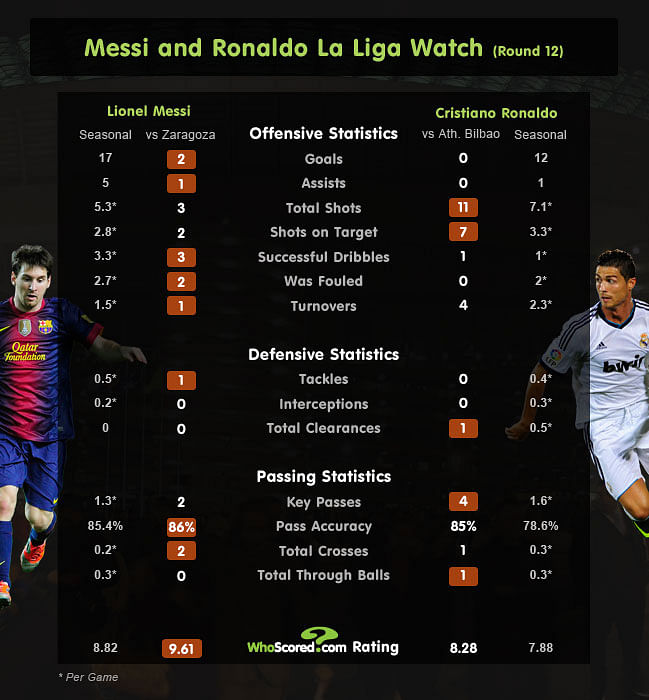 Infographic Cristiano Ronaldo And Lionel Messi Statistical Comparison 