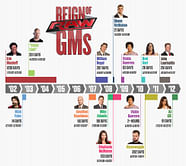 The Raw General Managers Timeline