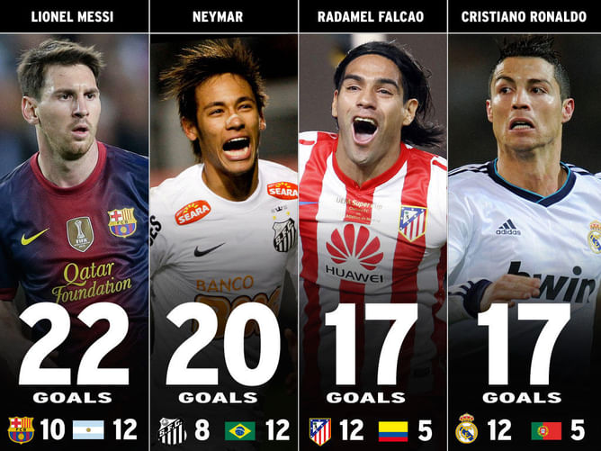 Most goals in 2012 for club & country