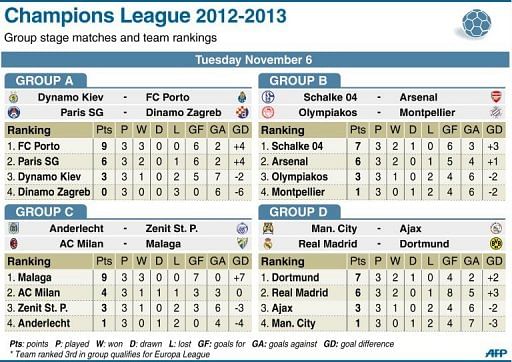 Table showing this week&#039;s Champions League Tuesday matches and team rankings
