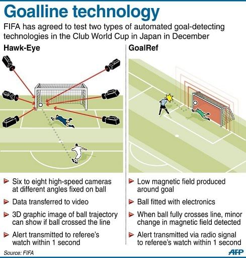 Goalline technology