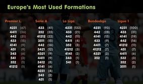 Europe’s most used Formations stats
