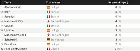 Longest current winning streaks in Europe