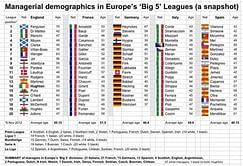 Shocking stats for English managers in Top 5 Leagues
