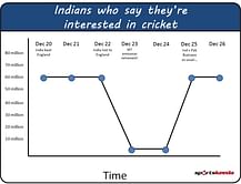 Comic: Are Indians interested in cricket anymore?