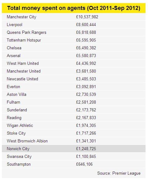 Manchester City: A paradise for football agents