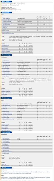 Ind vs West Indies 1975/76