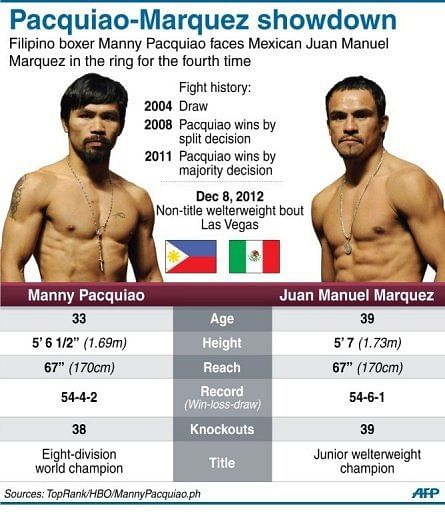 Pacquiao-Marquez showdown