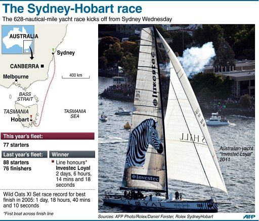 The Sydney-Hobart race