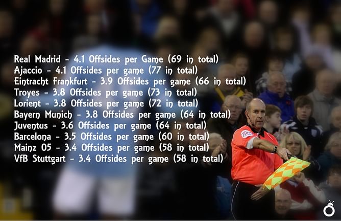 Teams with most offsides in Europe