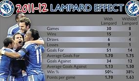 Why Chelsea Need Lampard