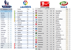 Analysing the performances of Europe's top teams