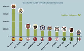 Top 10 most followed football clubs on Twitter