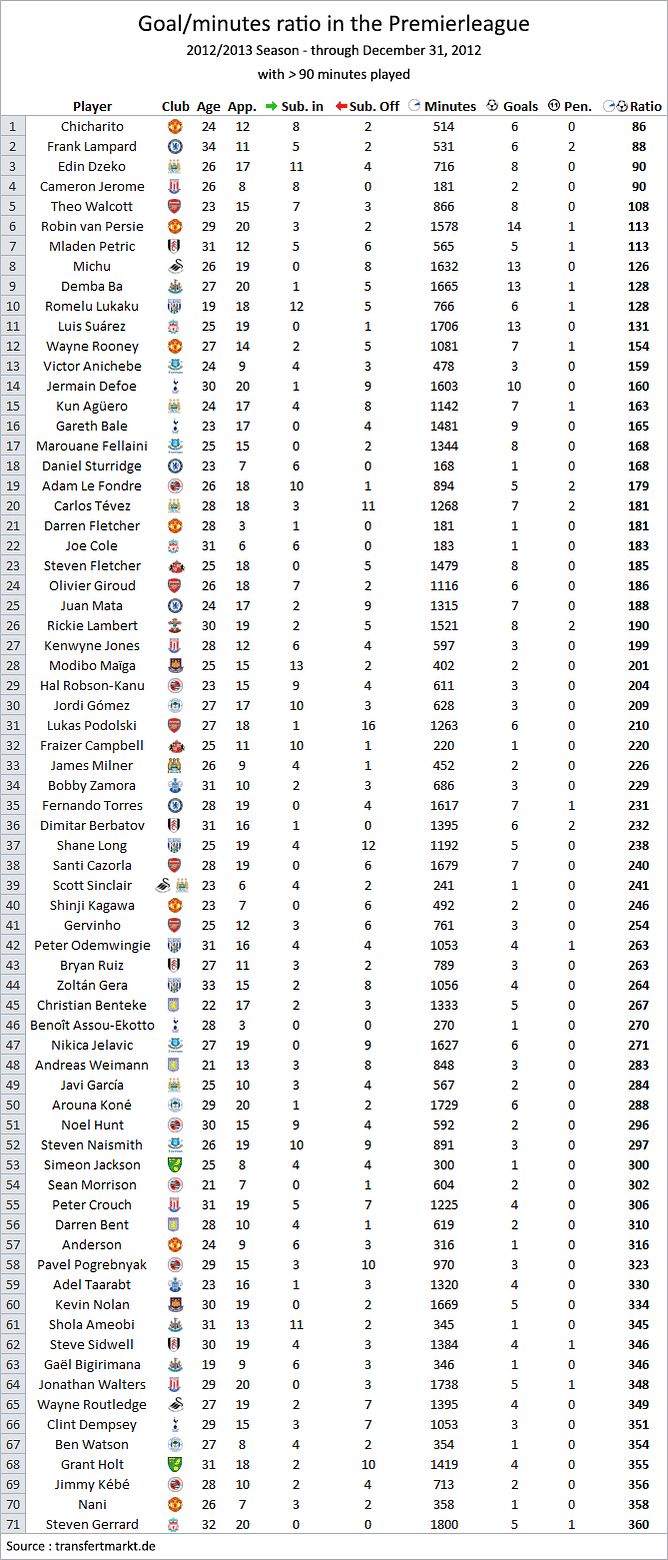 Premier League Goal Per Minute Ratio