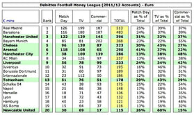 Top earning football clubs in the world for 2012