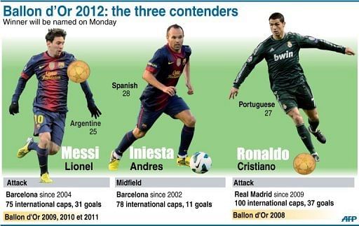 Ballon d&#039;Or 2012: the three contenders