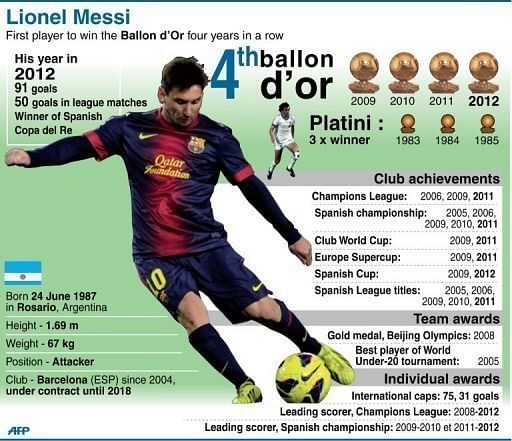 Graphic with details of four-times Ballon d&#039;Or winner Lionel Messi