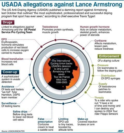 USADA allegations against Lance Armstrong