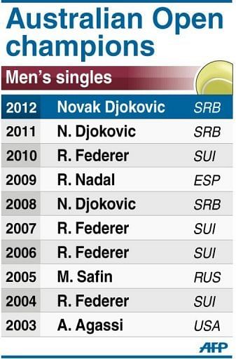 Graphic showing men's singles winners from 2003 to 2012