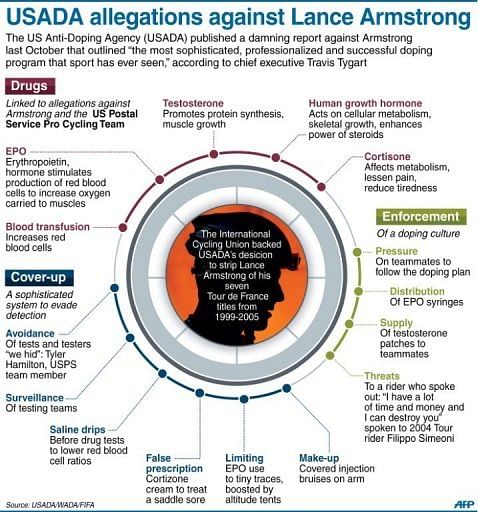 Graphic on key allegations made by the US Anti-Doping Agency against Lance Armstrong