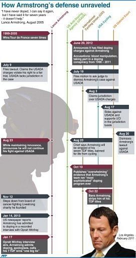 A timeline of events from June 2012 to Lance Armstrong&#039;s admission of doping